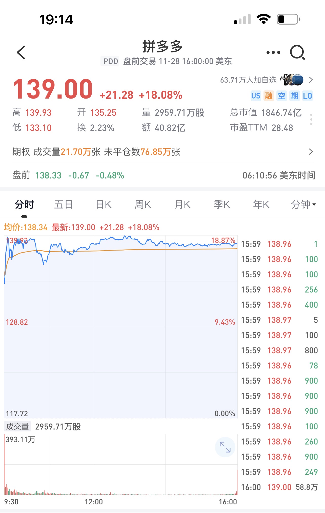 就在今天，拼多多美股收盘价$139，阿里巴巴美股收盘价$76.74，对应市值分别是1846.47亿美元和1954.40亿&hellip;