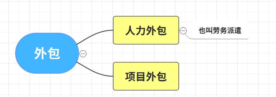 外包公司的定义