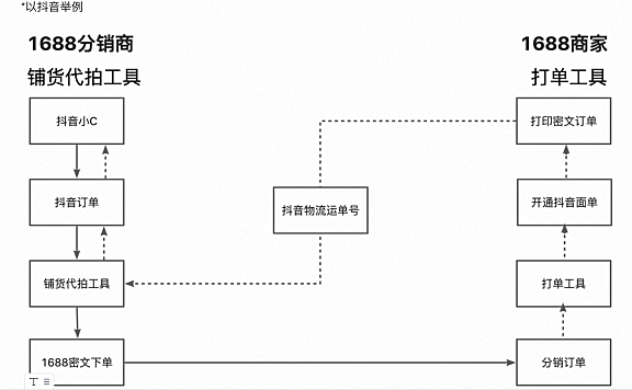 什么是抖音密文订单，商家怎么打印抖音密文订单