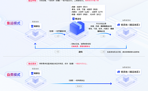 淘宝中转集运服务开通通知，订单有中转标识