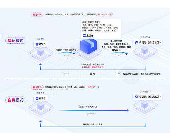 淘宝中转集运服务开通通知，订单有中转标识