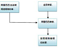 1688询价单发布以及违规处理规则