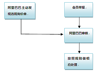 1688询价单发布以及违规处理规则