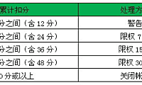 1688违禁信息发布行为处理规则