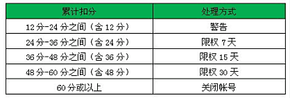 1688违禁信息发布行为处理规则