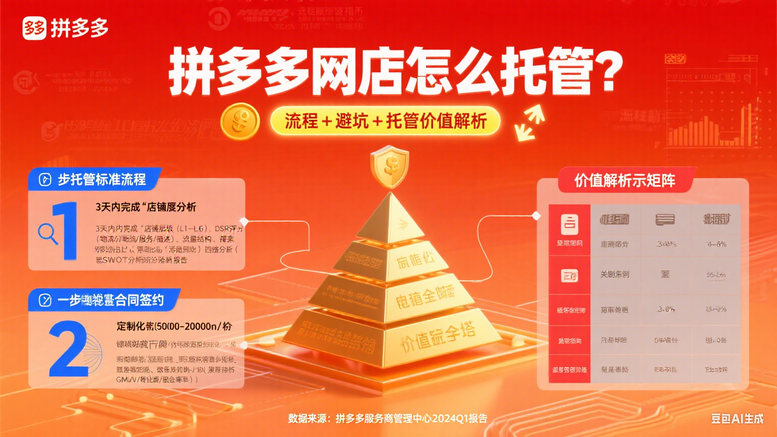 拼多多网店怎么托管?流程 + 避坑 + 托管价值解析
