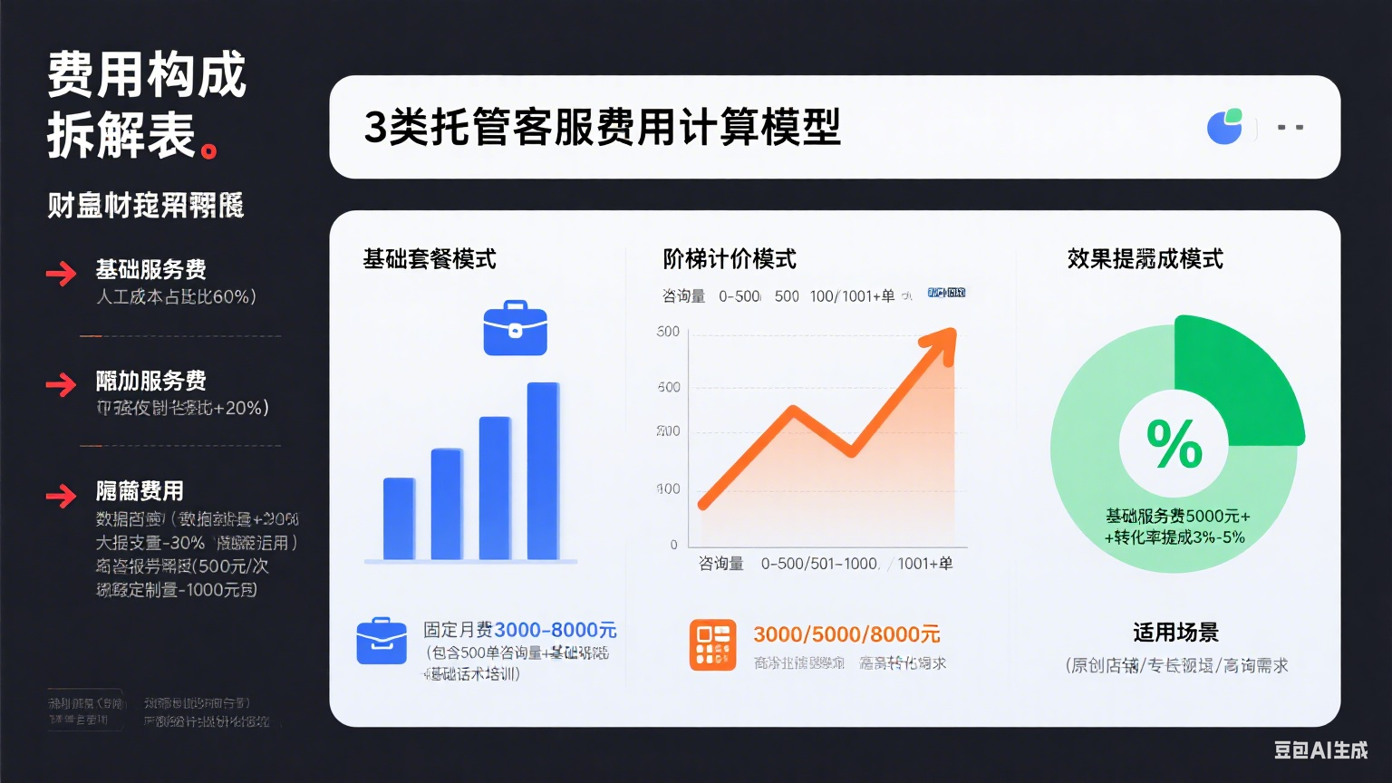 网店托管客服费用怎么算?3 类模式 + 避坑指南