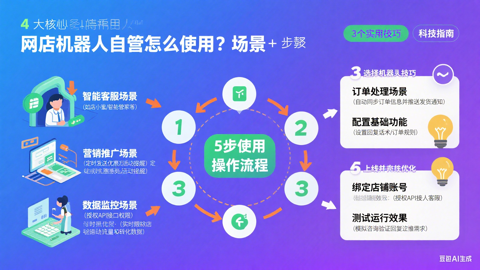 网店机器人托管怎么使用?场景 + 步骤 + 技巧指南