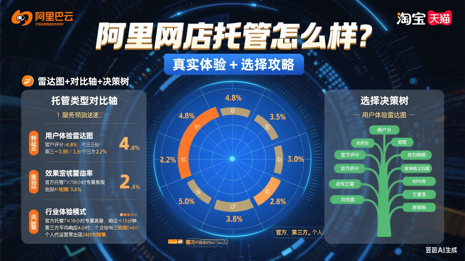 阿里网店托管怎么样?真实体验 + 选择攻略