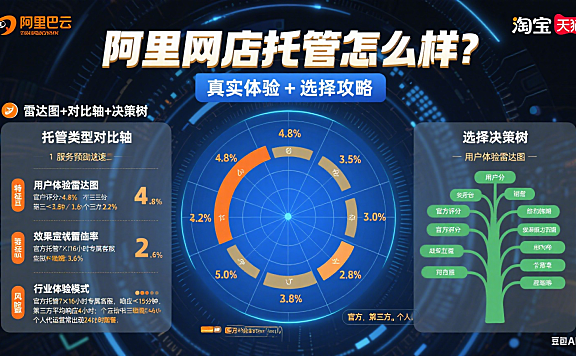 阿里网店托管怎么样?真实体验 + 选择攻略
