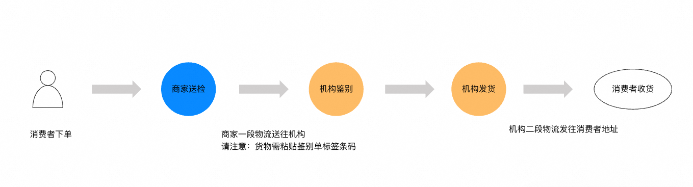 “平台鉴别”订单如何发货?闪电发货秘籍在此,看完秒懂不踩坑!