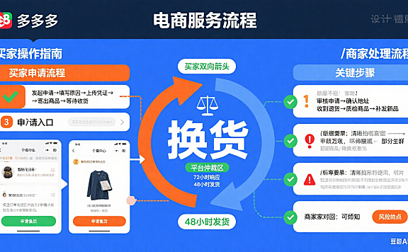 拼多多怎么换货？买家操作 + 商家处理全指南