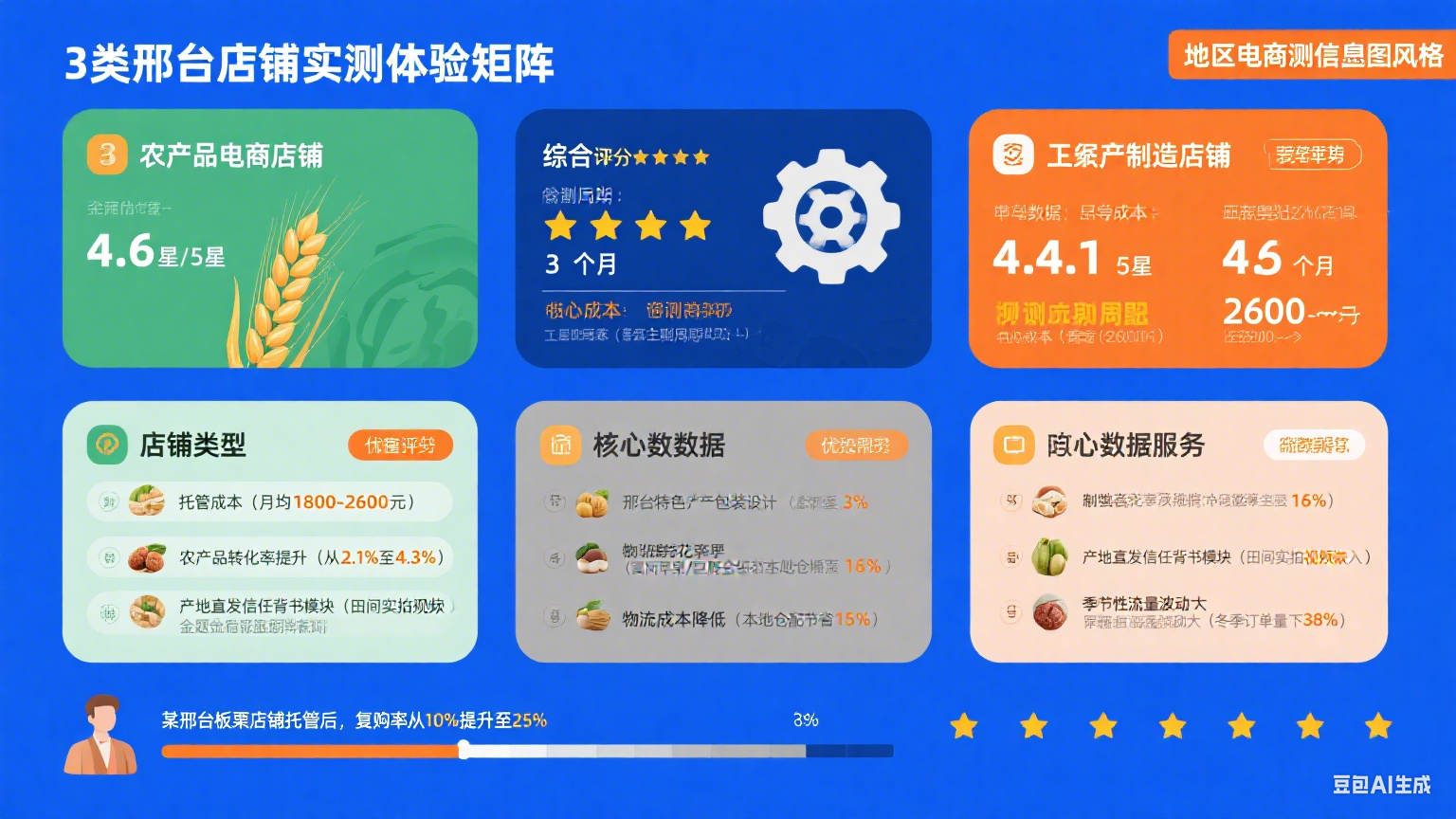邢台淘宝网店托管怎么样?3 类店铺实测体验