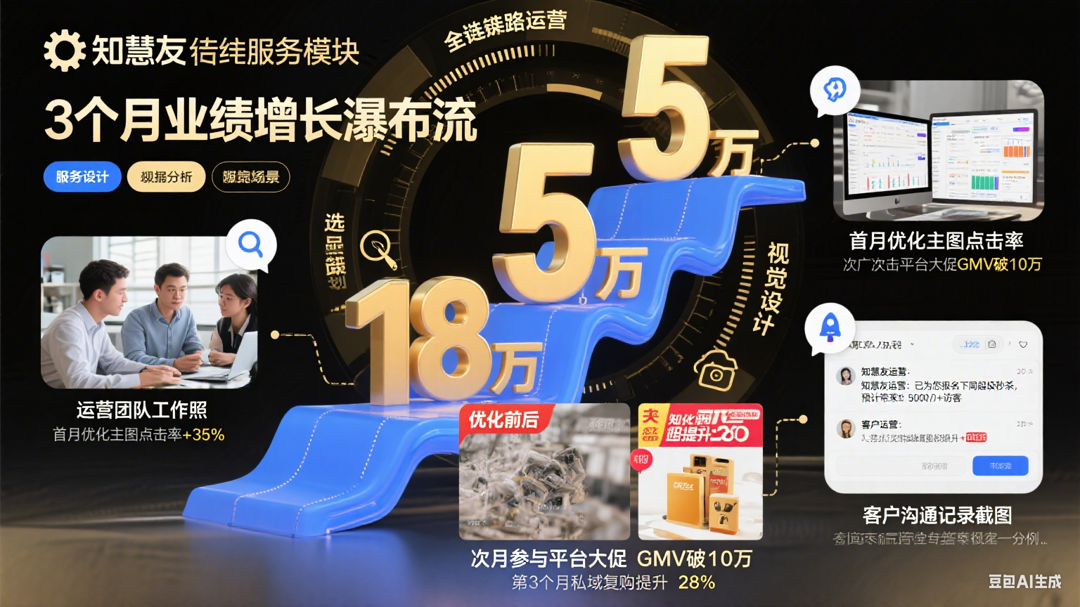 试了知慧友网店托管 3 个月,从月销 5 万到 18 万:测评