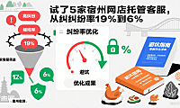 试了 5 家宿州网店托管客服,从纠纷率 19% 到 6%:避坑指南