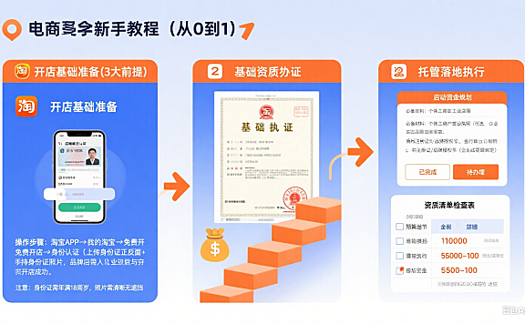 开网店托管怎么操作?从 0 到 1 实操指南