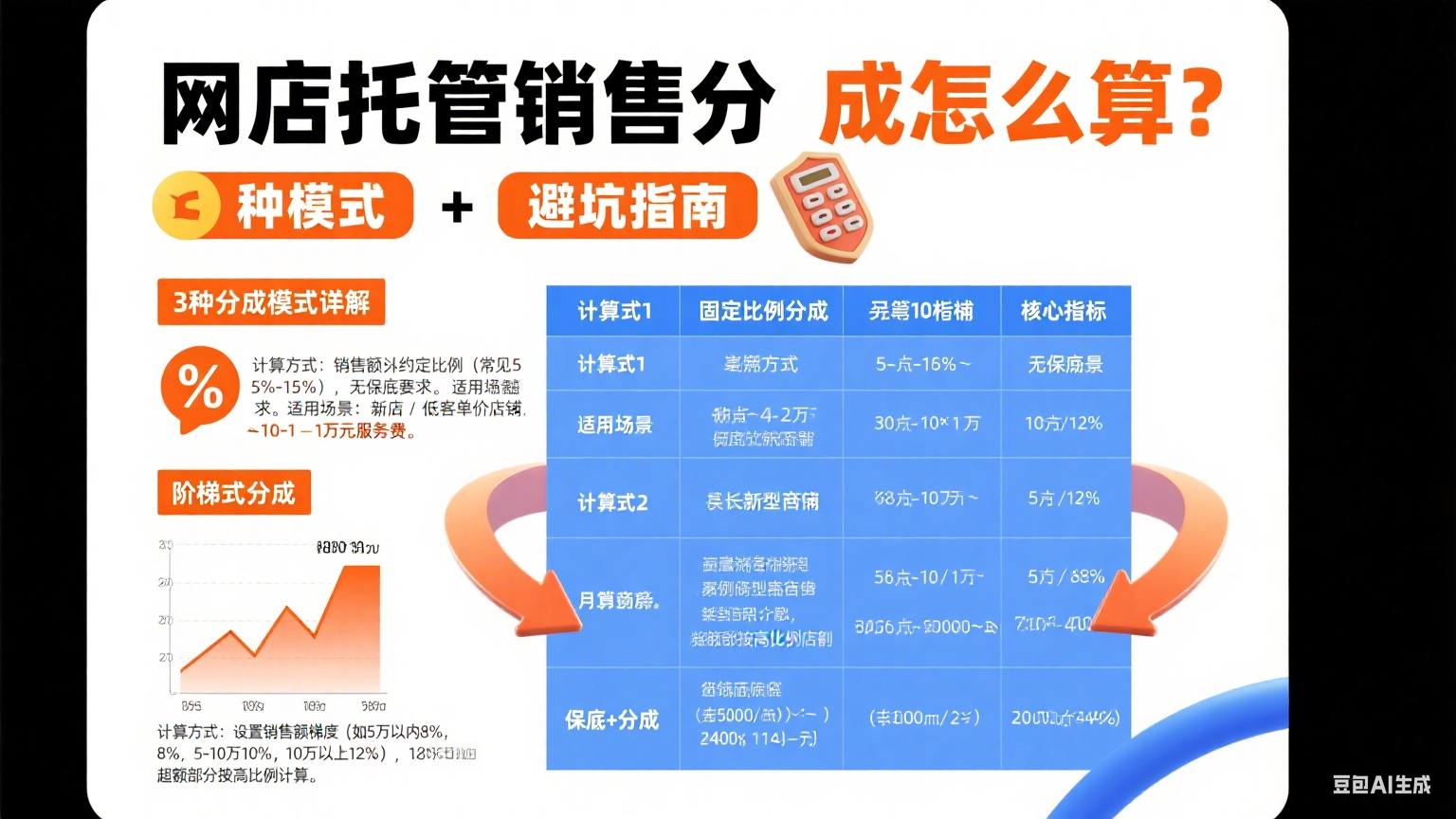 网店托管销售分成怎么算?3 种模式 + 避坑指南
