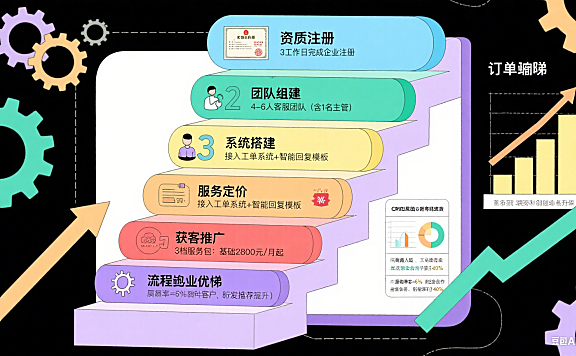 开网店托管客服公司怎么做？6 步从 0 到月接 20 单