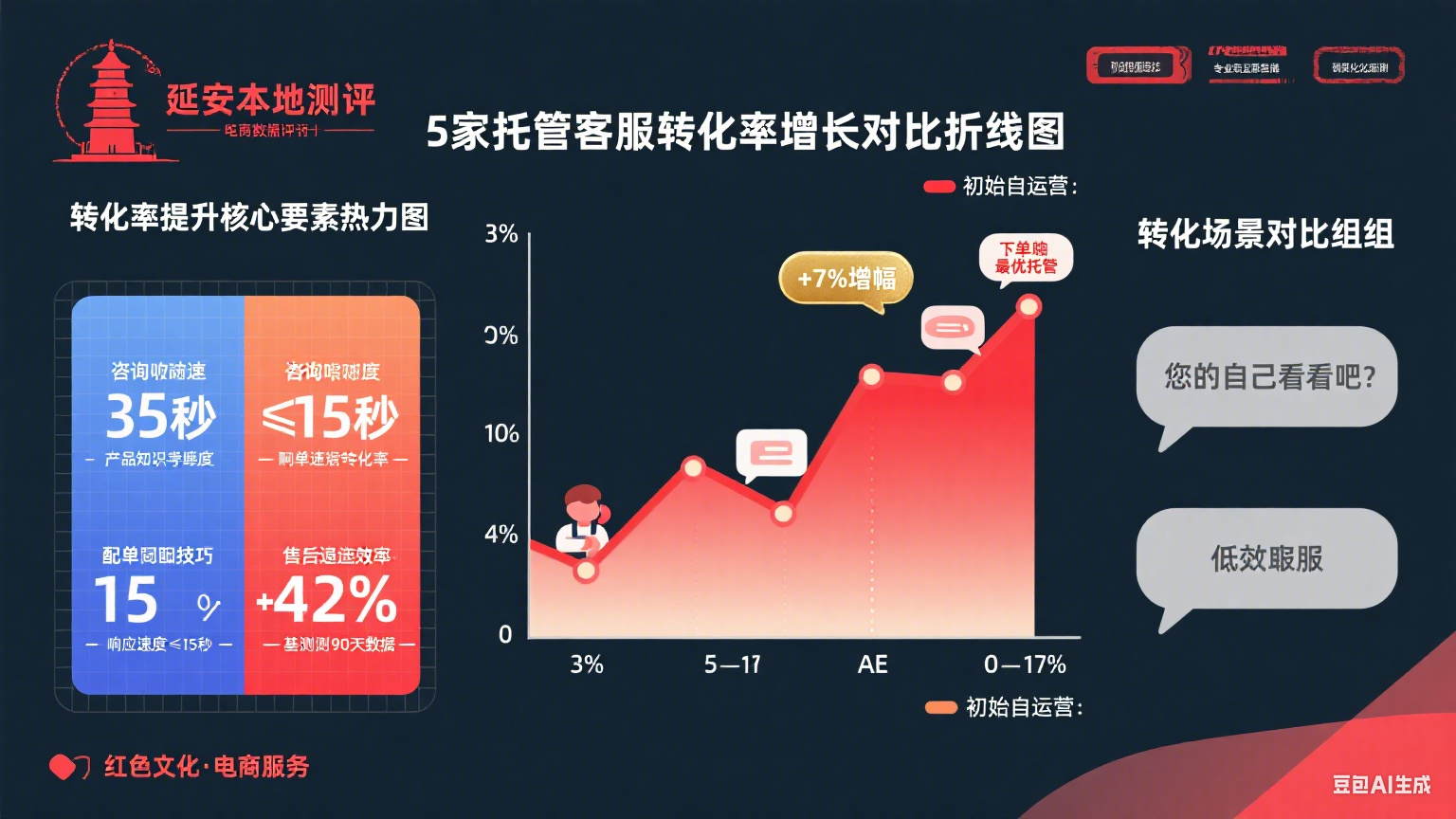 试了 5 家延安网店托管客服,转化率从 3% 到 10%:指南