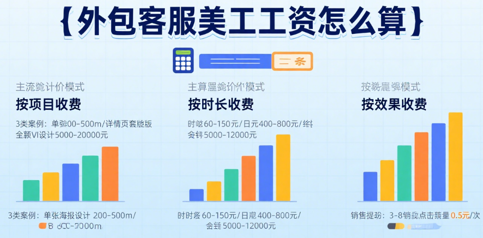 外包客服和美工工资怎么算?4 大计费方式 + 5 类影响因素 + 避坑指南