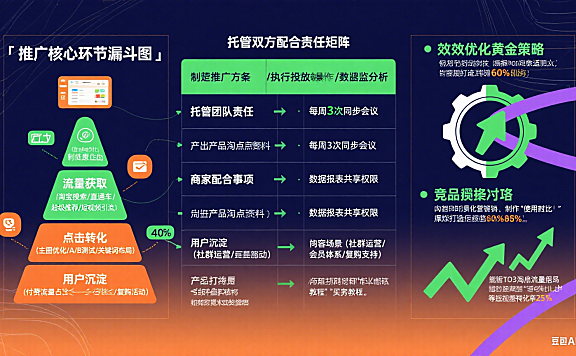 网店托管推广怎么做好？核心环节 + 配合技巧