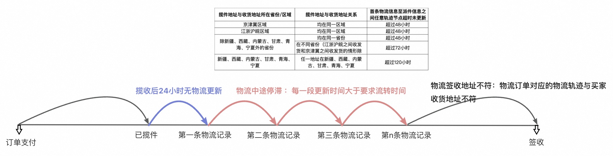 被投诉物流轨迹异常的违规场景说明!24小时无更新即违规!