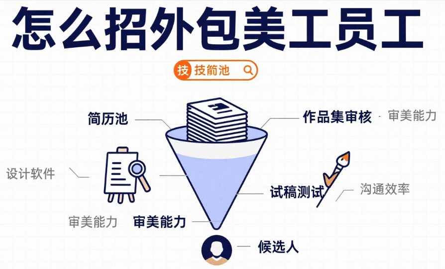怎么招外包美工员工?4 步精准筛选 + 3 类渠道对比 + 避坑指南