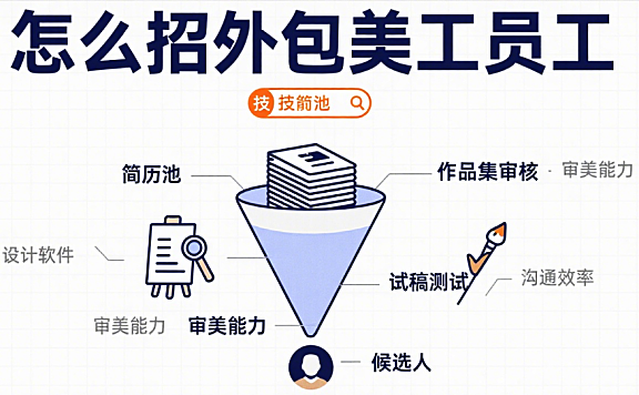 怎么招外包美工员工？4 步精准筛选 + 3 类渠道对比 + 避坑指南
