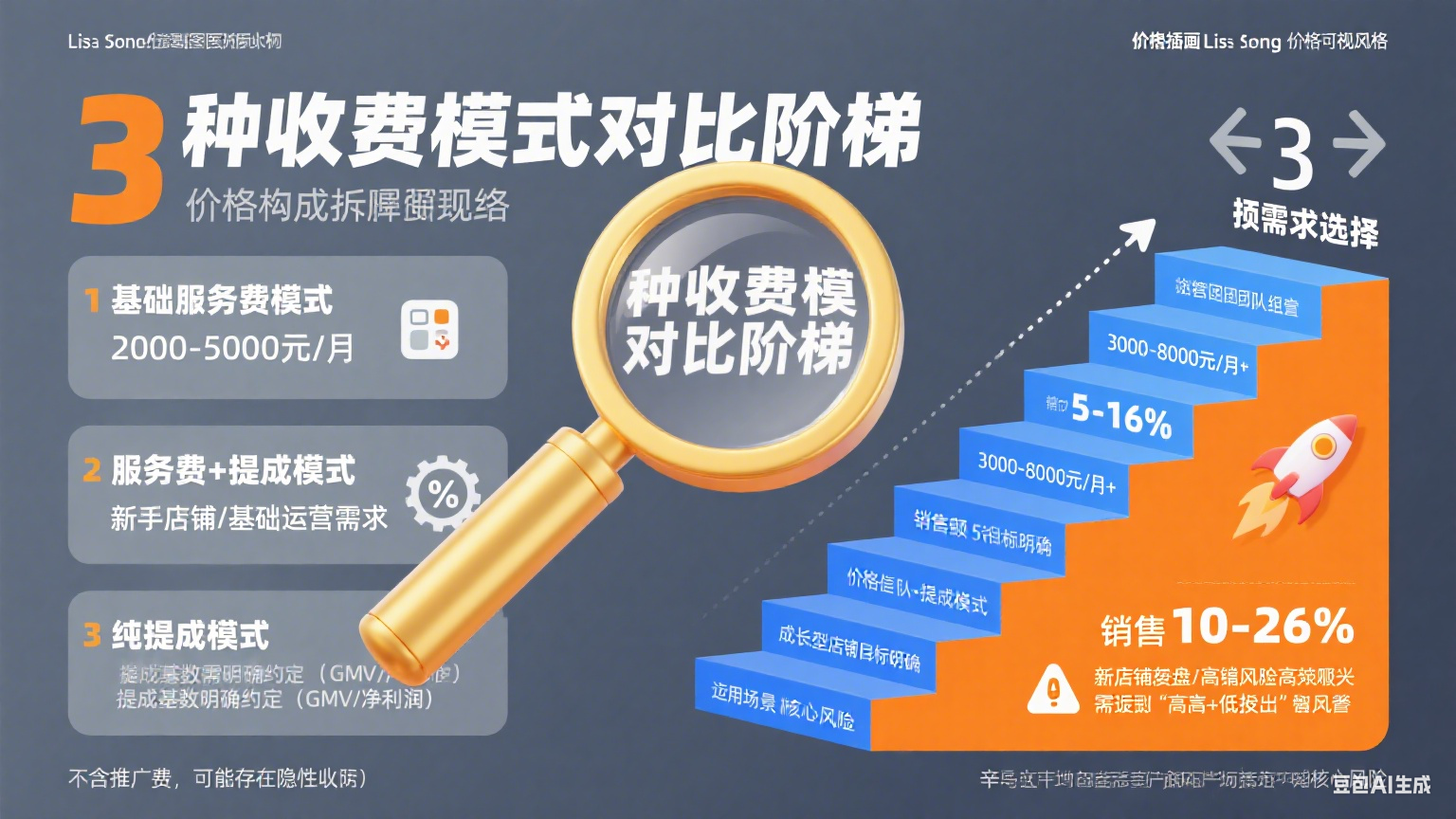 辛集淘宝托管怎么收费?3 种模式 + 避坑指南