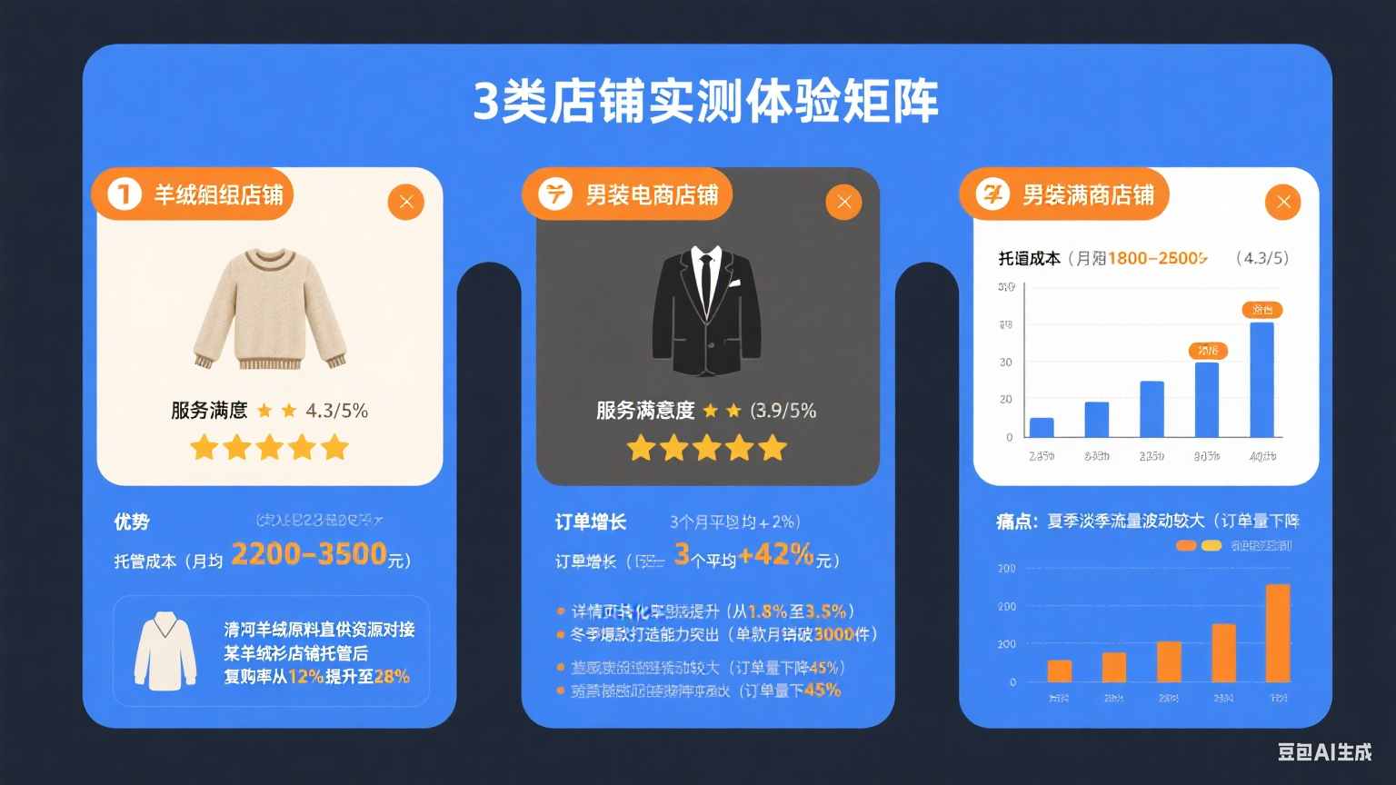 清河淘宝网店托管怎么样?3 类店铺实测体验