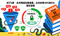 试了 6 家永州网店托管客服,从纠纷率 20% 到 6%:避坑指南