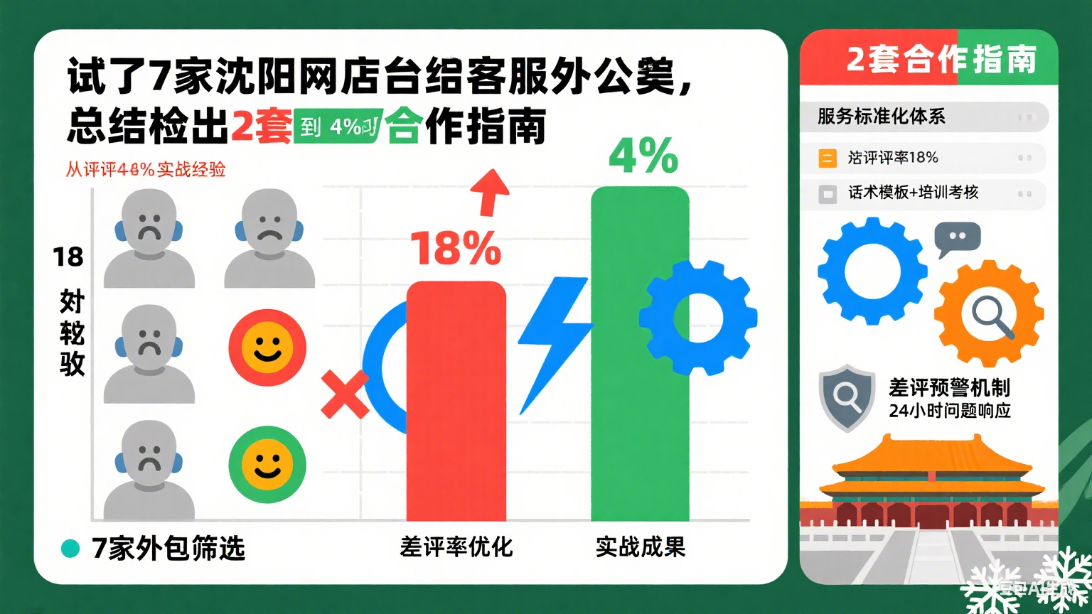 沈阳网店客服外包：差评率从18%降为4%经验
