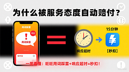 为什么被服务态度自动赔付？一图看懂：旺旺用词踩雷+响应超时=秒扣！