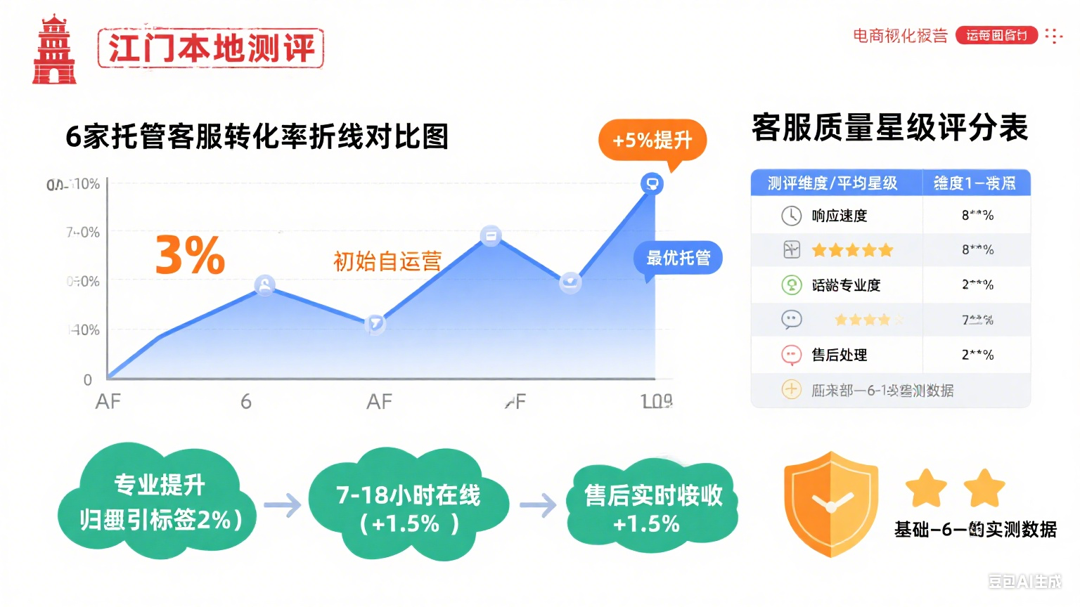 试了 6 家江门网店托管客服,转化率从 3% 到 8%:指南