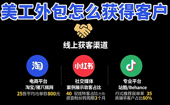 美工外包怎么获得客户？5 大获客渠道 + 4 步信任建立 + 3 类客户维护指南