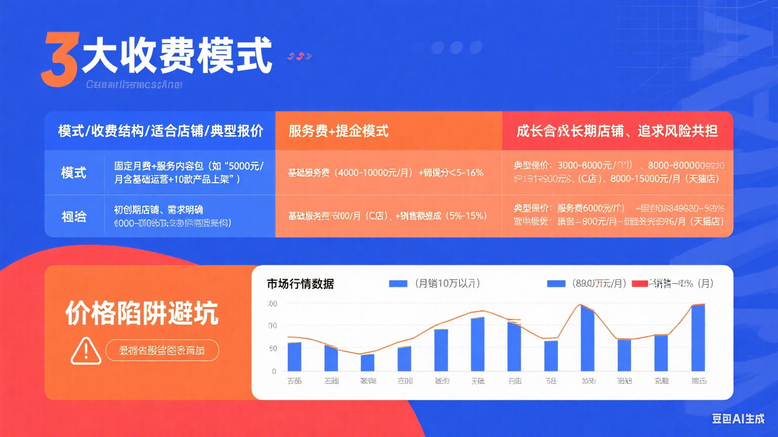 电商网店托管怎么收费?模式 + 行情 + 避坑指南