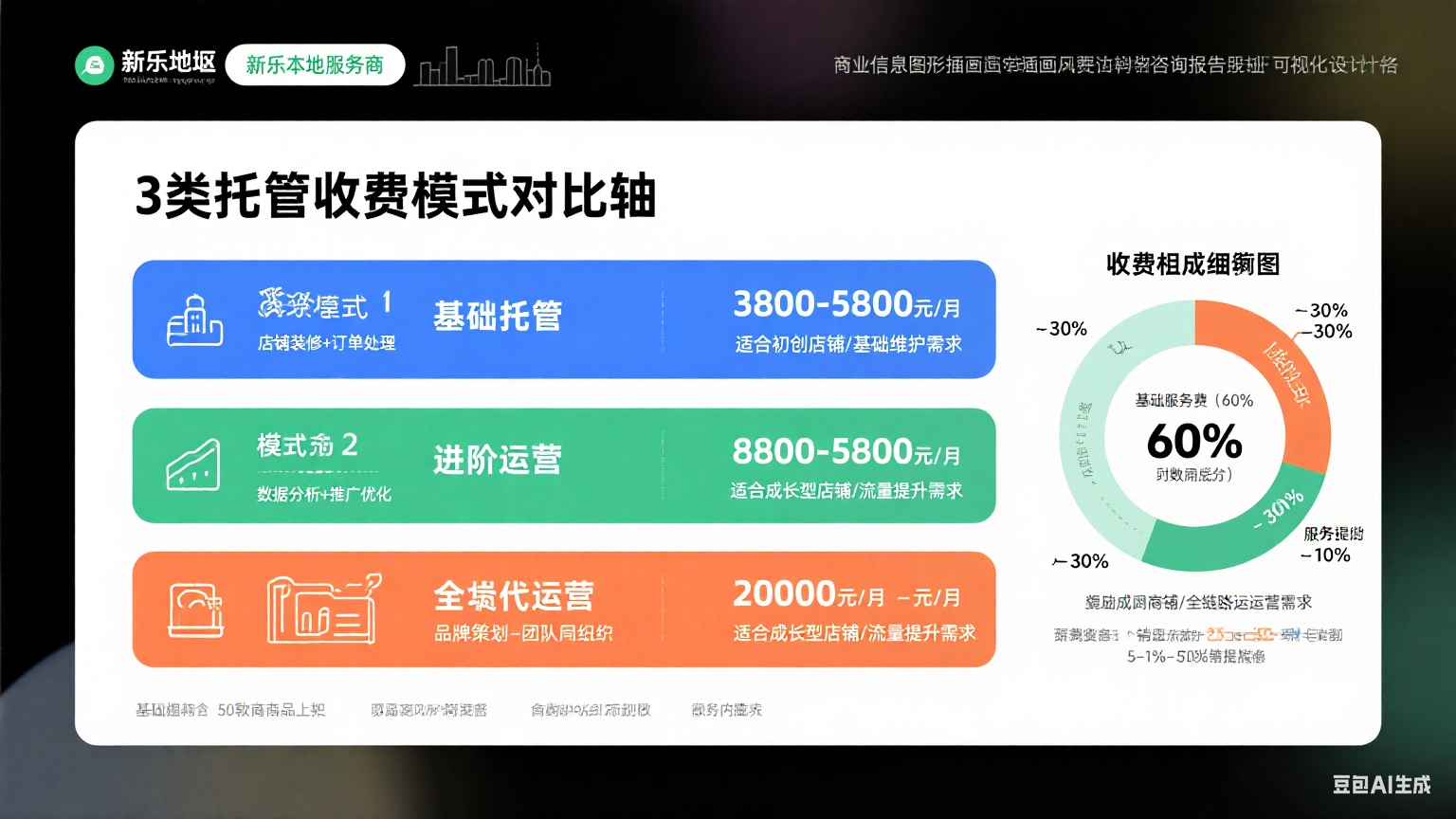 新乐淘宝网店托管运营怎么收费?3 类模式指南