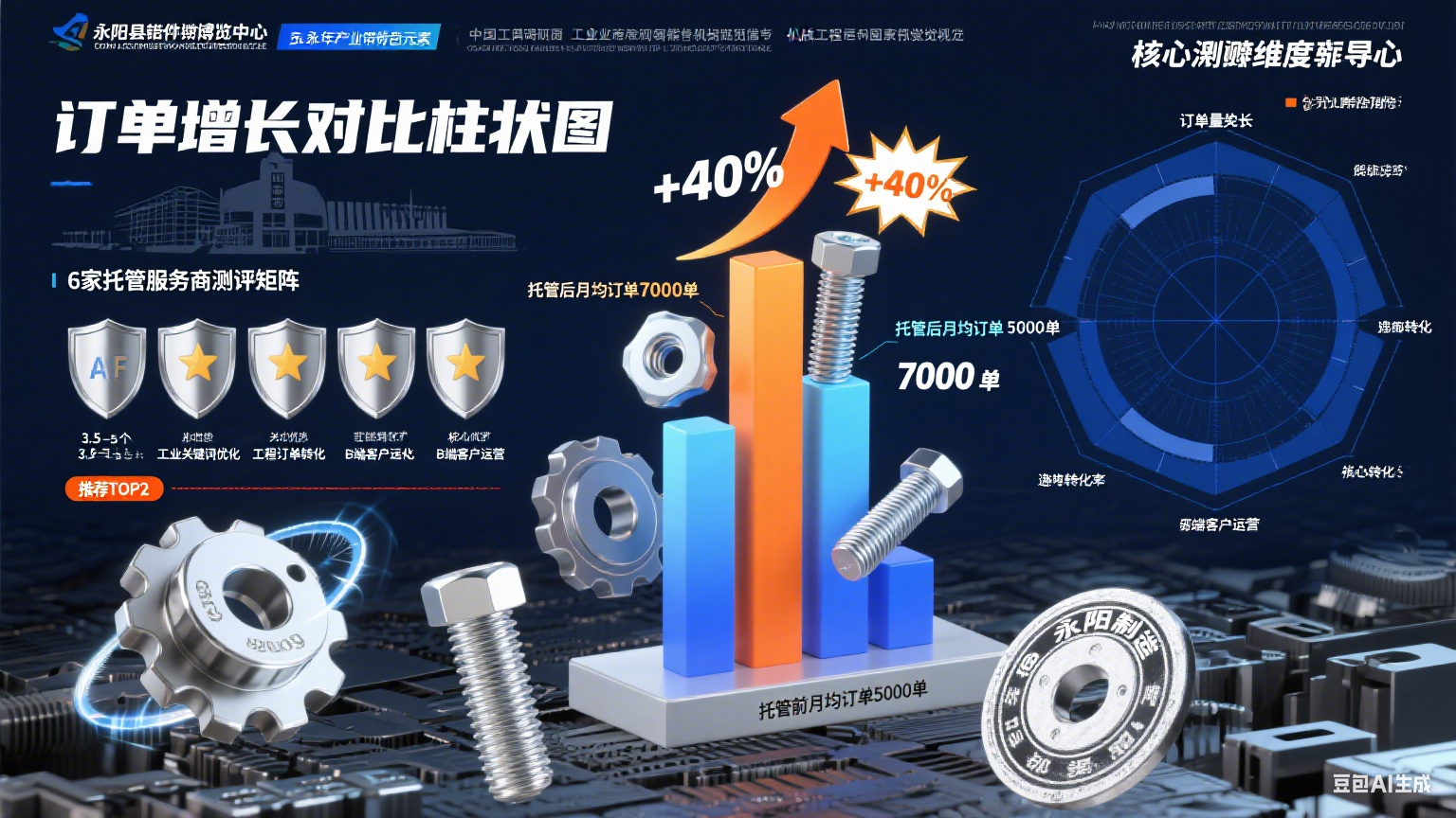 试了 6 家永年淘宝网店托管,紧固件订单涨 4 成:测评