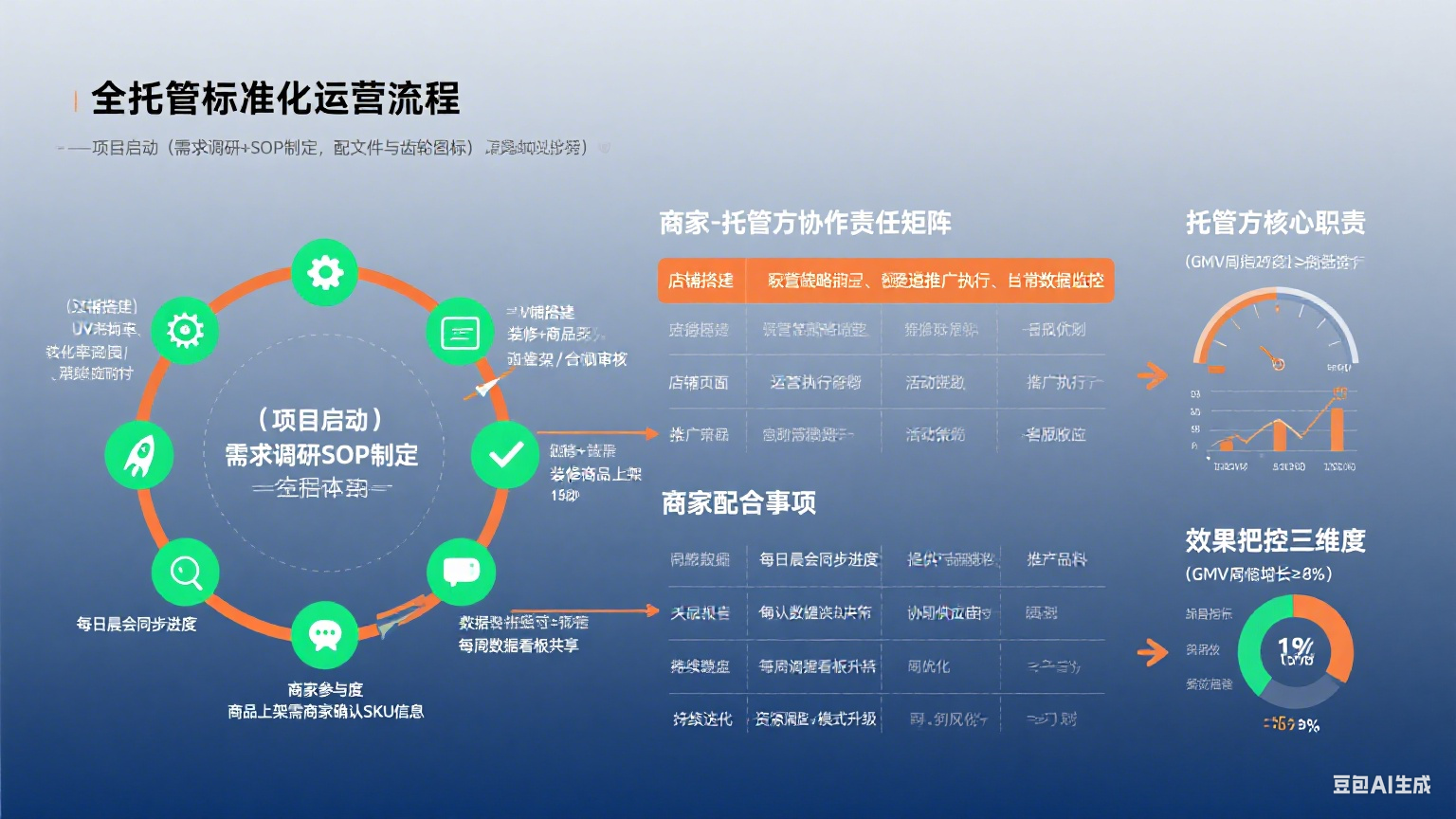 网店全托管运营怎么做?流程 + 协作 + 效果把控