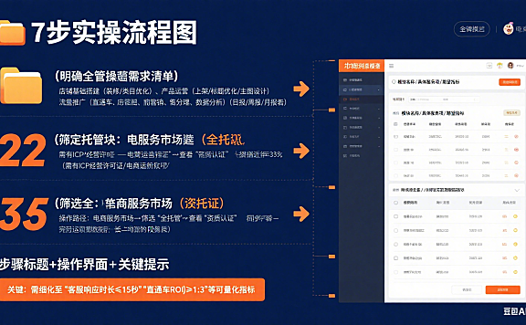 网店全托管运营怎么做?分步骤实操指南