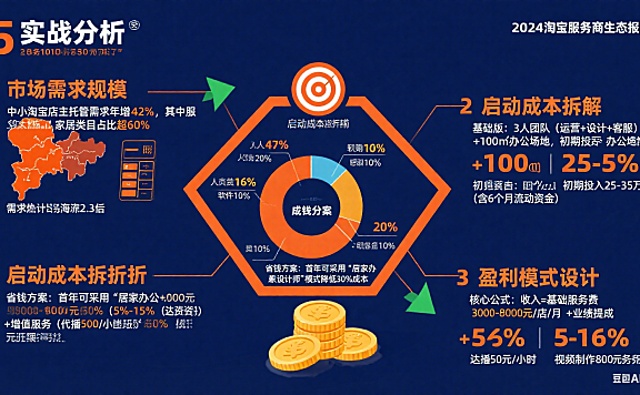 淘宝网店托管创业怎么样？5 个维度实战分析