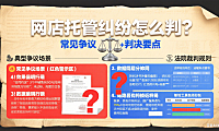 网店托管纠纷怎么判？常见争议 + 判决要点