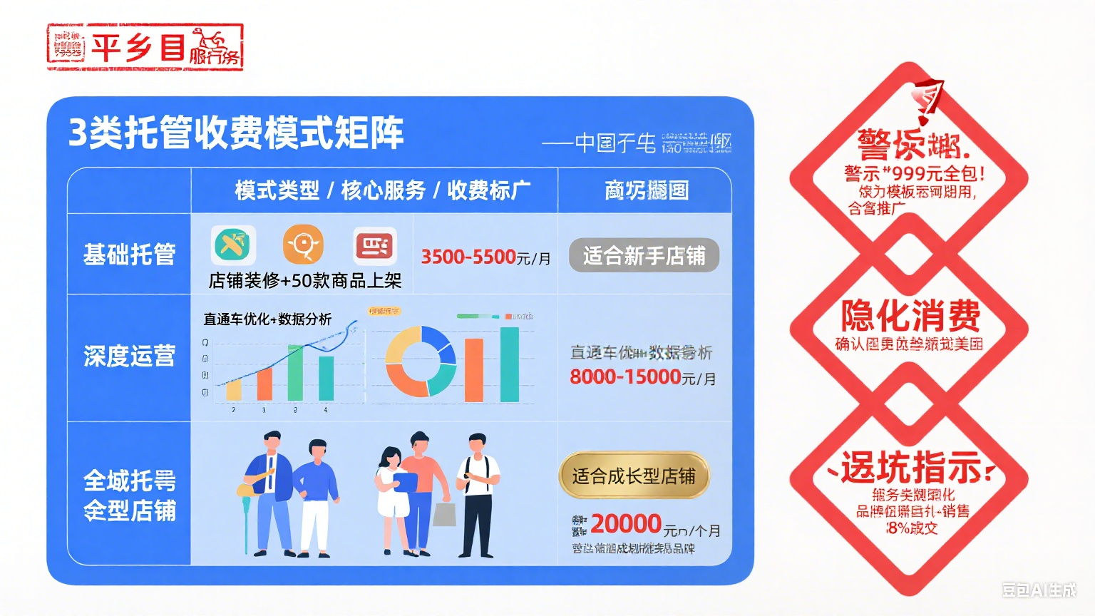 平乡淘宝网店托管怎么收费?3 类模式 + 避坑指南