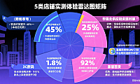 深圳宝安网店托管怎么样？5 类店铺实测体验