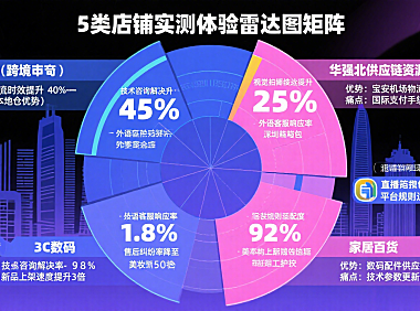 深圳宝安网店托管怎么样？5 类店铺实测体验
