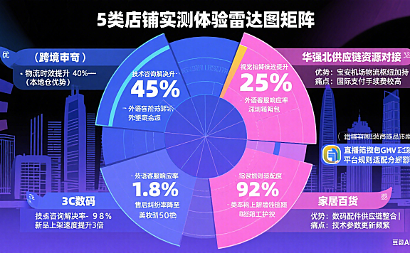 深圳宝安网店托管怎么样？5 类店铺实测体验