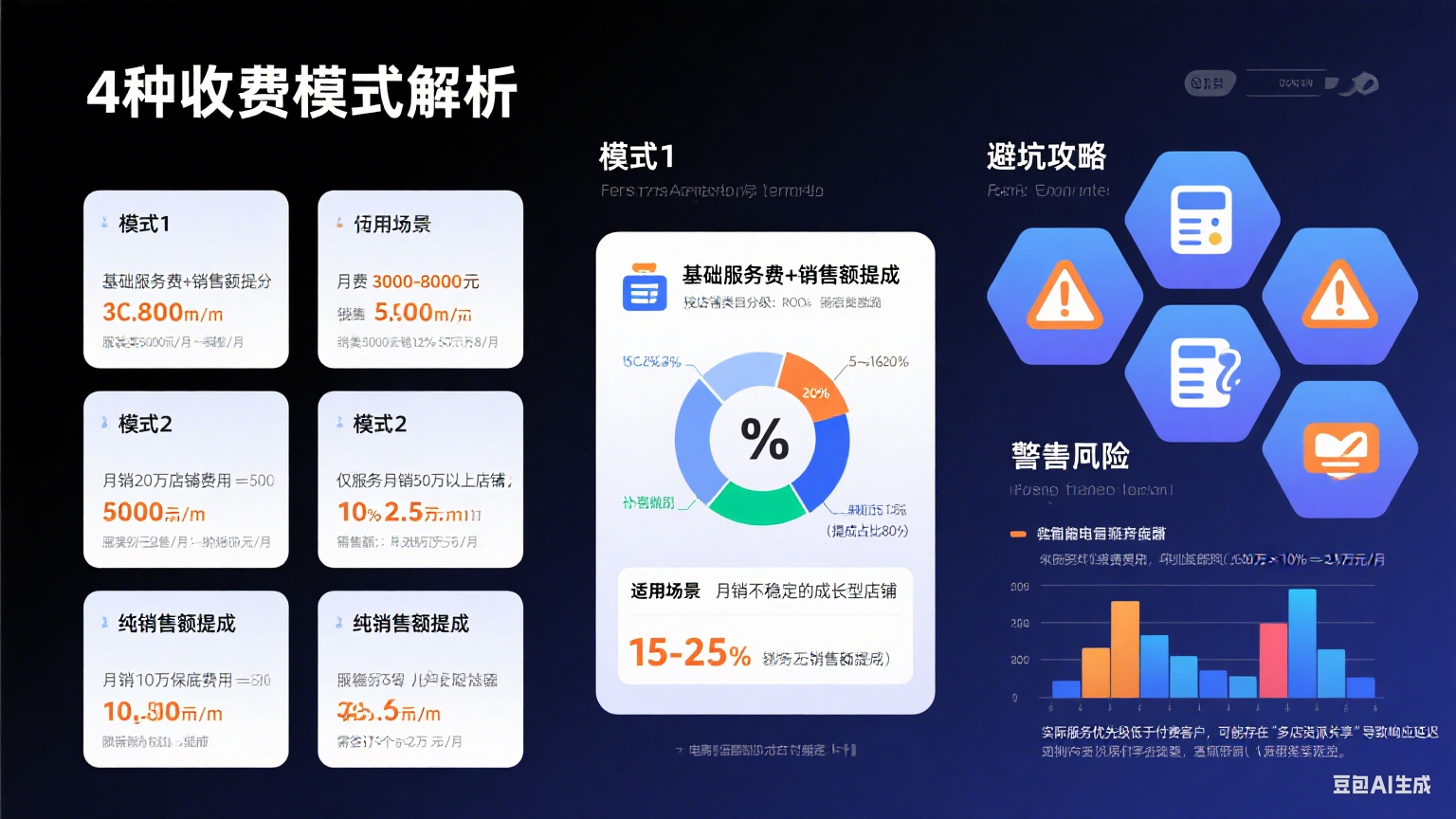 网店运营托管怎么收费?4 种模式 + 避坑攻略