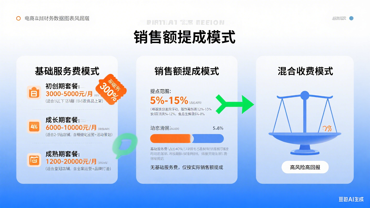 拼多多网店托管怎么收费?3 种模式 + 价格参考