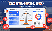 网店客服托管怎么收费？3 种模式 + 避坑价目表