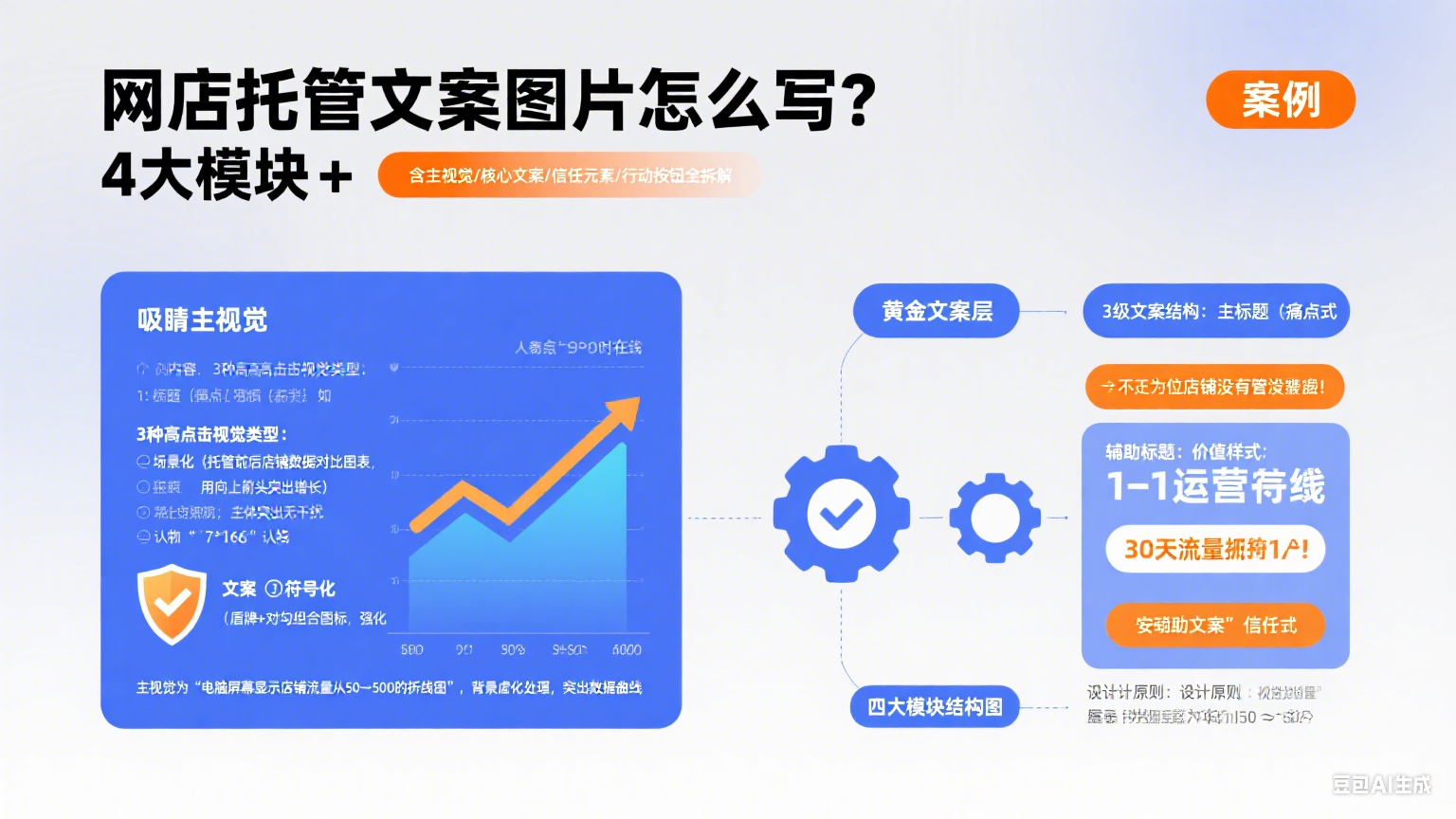 网店托管文案图片怎么写?4 大模块 + 案例